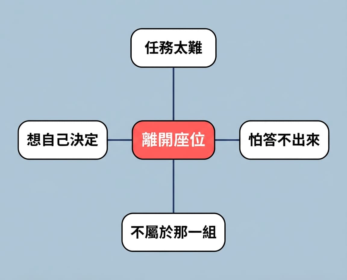 放射狀關係圖:中央一個珊瑚紅的「離開座位」節點,四條線往外連到任務太難、怕答不出來、不屬於那一組、想自己決定四個節點